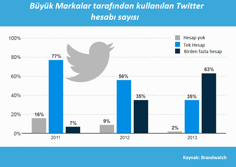 büyük markaların twitter hesapları